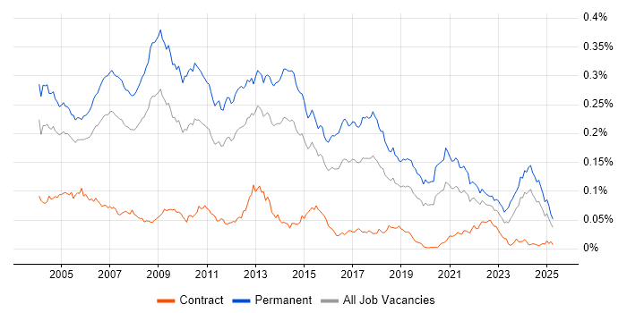 Job vacancy trend for Development Team Leader in England Job vacancy trend for Development Team Leader in England