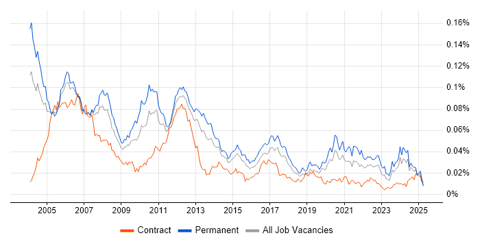 Job vacancy trend for Device Driver Development in England Job vacancy trend for Device Driver Development in England
