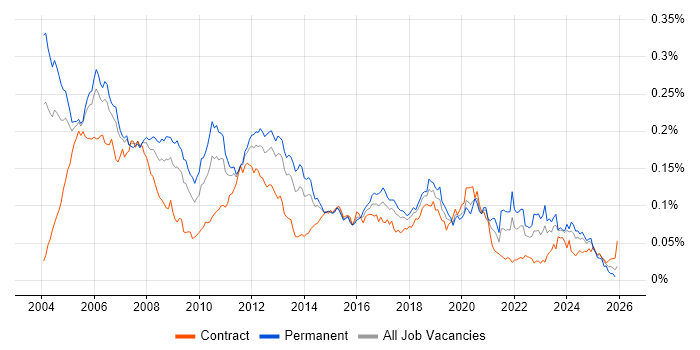 Device Driver job vacancy trend in England