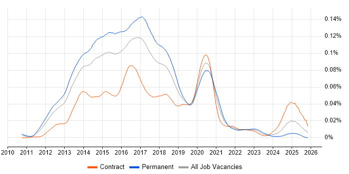 DevOps Administrator job vacancy trend in England