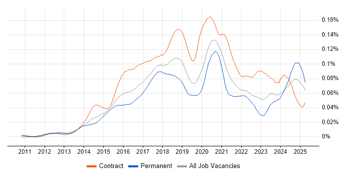 Job vacancy trend for DevOps Architect in England