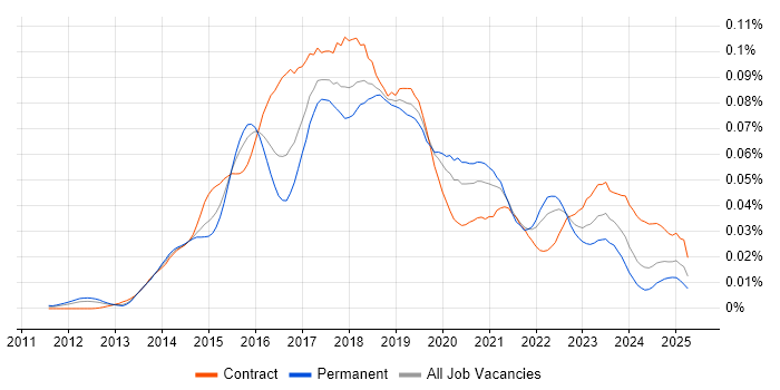 Job vacancy trend for DevOps Automation Engineer in England