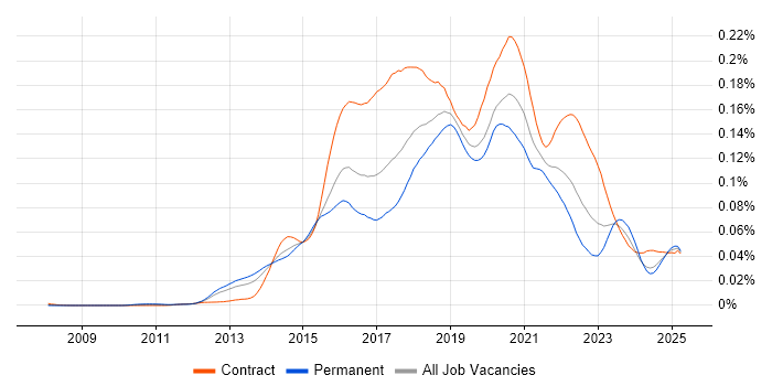 Job vacancy trend for DevOps Developer in England