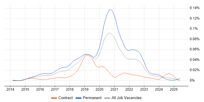 Job vacancy trend for DevOps Engineer - Fintech in England Job vacancy trend for DevOps Engineer - Fintech in England
