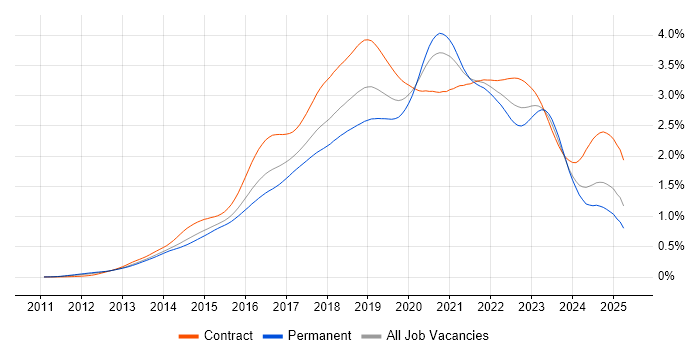 Job vacancy trend for DevOps Engineer in England Job vacancy trend for DevOps Engineer in England