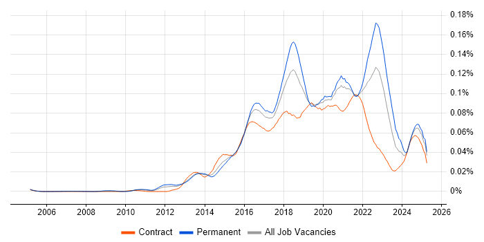 Job vacancy trend for DevOps Manager in England Job vacancy trend for DevOps Manager in England