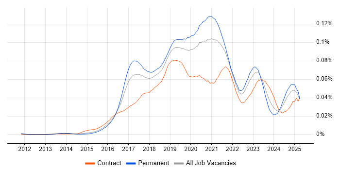 Job vacancy trend for DevOps Platform Engineer in England