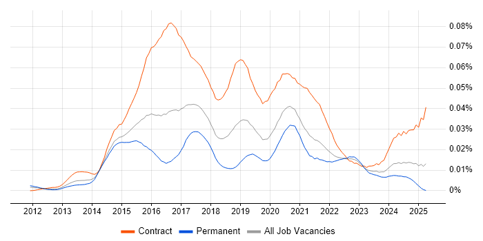 Job vacancy trend for DevOps Specialist in England