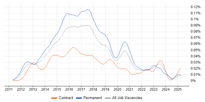 Job vacancy trend for DevOps Systems Engineer in England Job vacancy trend for DevOps Systems Engineer in England
