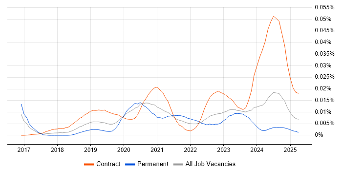 Job vacancy trend for DevSecOps Architect in England Job vacancy trend for DevSecOps Architect in England