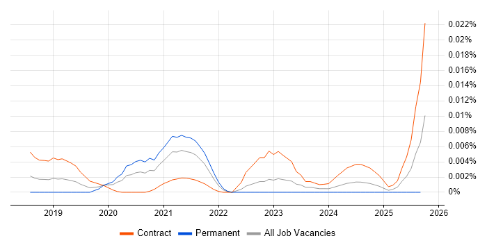 DevSecOps Developer job vacancy trend in England DevSecOps Developer job vacancy trend in England