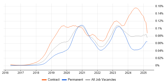 Job vacancy trend for DevSecOps Engineer in England Job vacancy trend for DevSecOps Engineer in England