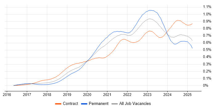 Job vacancy trend for DevSecOps in England