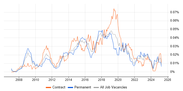Job vacancy trend for DFS Replication in England Job vacancy trend for DFS Replication in England