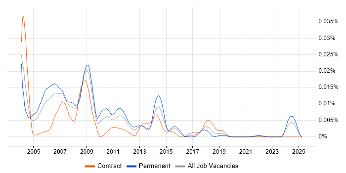 Job vacancy trend for DFSS in England Job vacancy trend for DFSS in England