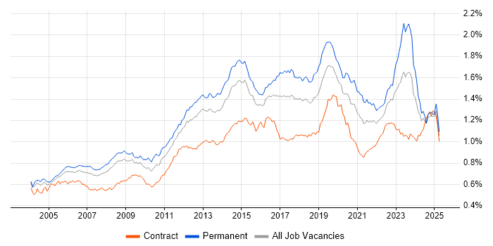 Job vacancy trend for DHCP in England Job vacancy trend for DHCP in England