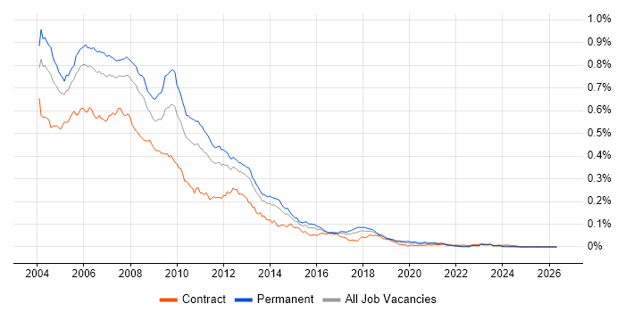 DHTML job vacancy trend in England