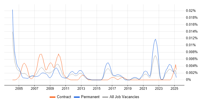 Job vacancy trend for Diagnostic Engineer in England Job vacancy trend for Diagnostic Engineer in England