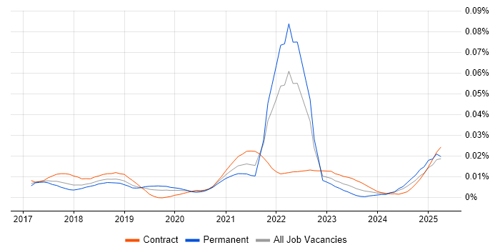 Job vacancy trend for Dialogflow in England