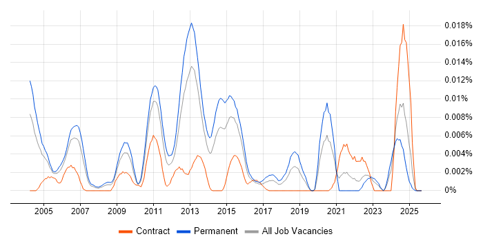 Dialogic job vacancy trend in England Dialogic job vacancy trend in England