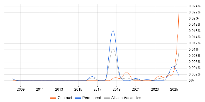 Job vacancy trend for Dialogue System in England