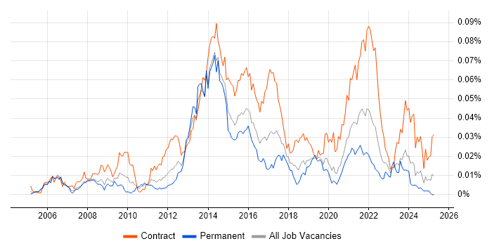 Job vacancy trend for Diameter Protocol in England Job vacancy trend for Diameter Protocol in England