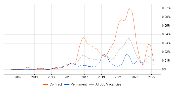Job vacancy trend for Diary Studies in England
