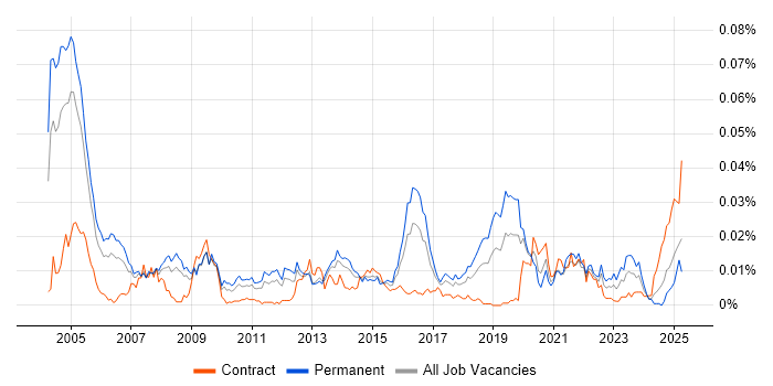 Job vacancy trend for DICOM in England