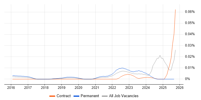 Differential Privacy job vacancy trend in England Differential Privacy job vacancy trend in England