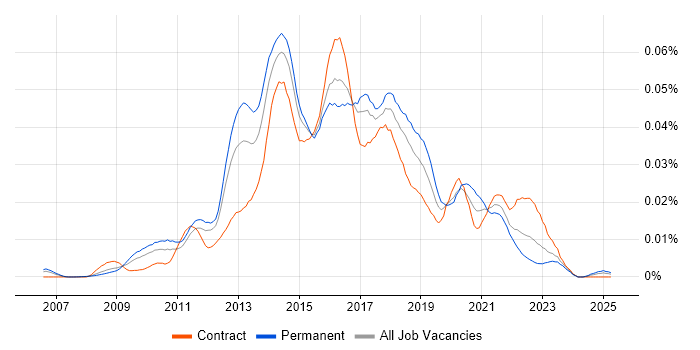 Job vacancy trend for Digital Agile Project Manager in England Job vacancy trend for Digital Agile Project Manager in England