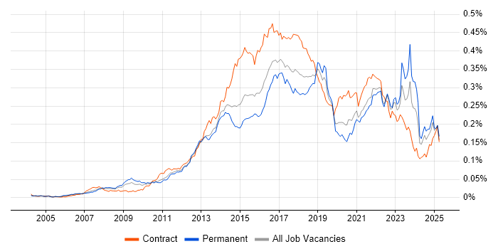 Job vacancy trend for Digital Analyst in England Job vacancy trend for Digital Analyst in England