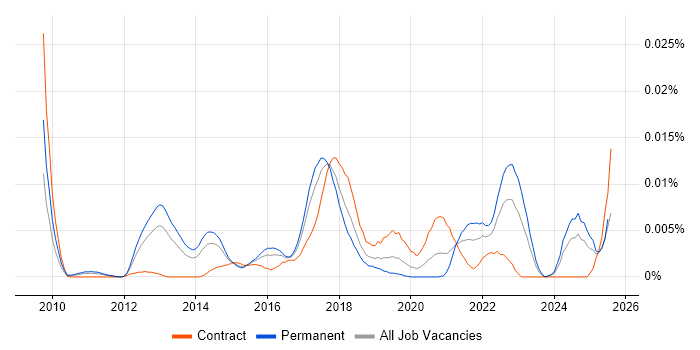 Job vacancy trend for Digital Analytics Consultant in England Job vacancy trend for Digital Analytics Consultant in England