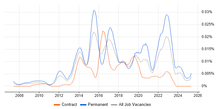 Job vacancy trend for Digital Analytics Manager in England Job vacancy trend for Digital Analytics Manager in England