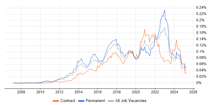Job vacancy trend for Digital Analytics in England