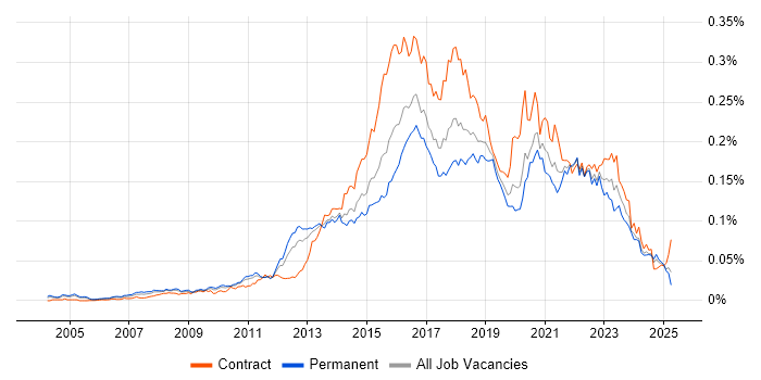 Job vacancy trend for Digital Architect in England Job vacancy trend for Digital Architect in England