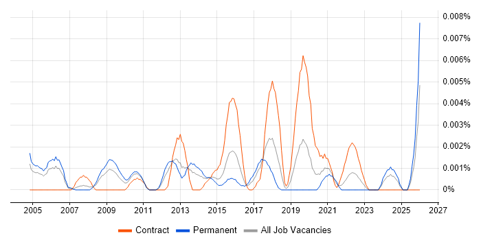 Digital Artworker job vacancy trend in England