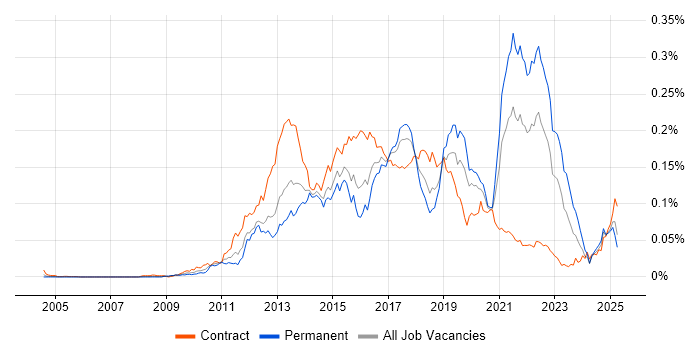 Job vacancy trend for Digital Banking in England Job vacancy trend for Digital Banking in England