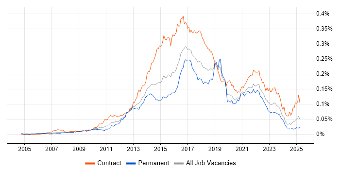 Job vacancy trend for Digital Business Analyst in England Job vacancy trend for Digital Business Analyst in England