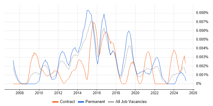 Job vacancy trend for Digital Campaign Manager in England Job vacancy trend for Digital Campaign Manager in England