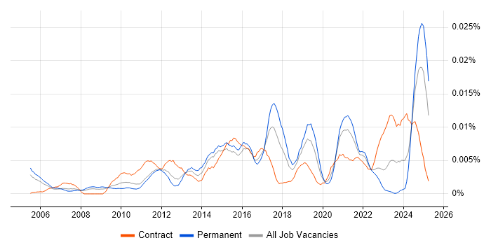 Job vacancy trend for Digital Communications Manager in England Job vacancy trend for Digital Communications Manager in England