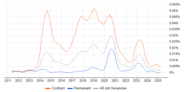 Job vacancy trend for Digital Content Designer in England