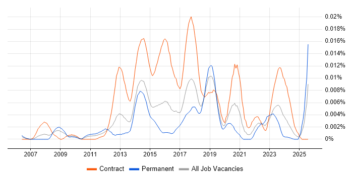 Job vacancy trend for Digital Content Editor in England