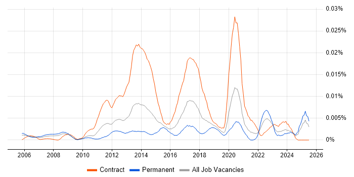 Job vacancy trend for Digital Copywriter in England