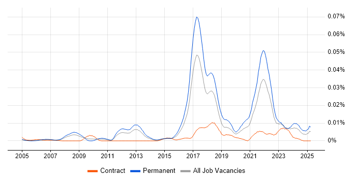 Job vacancy trend for Digital Currency in England Job vacancy trend for Digital Currency in England