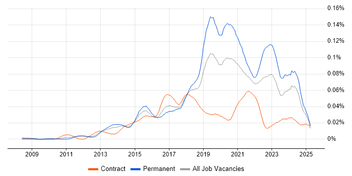 Job vacancy trend for Digital Customer Experience in England