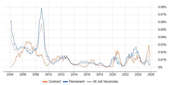 Digital Design Engineer job vacancy trend in England