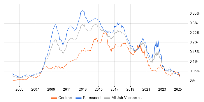 Job vacancy trend for Digital Developer in England