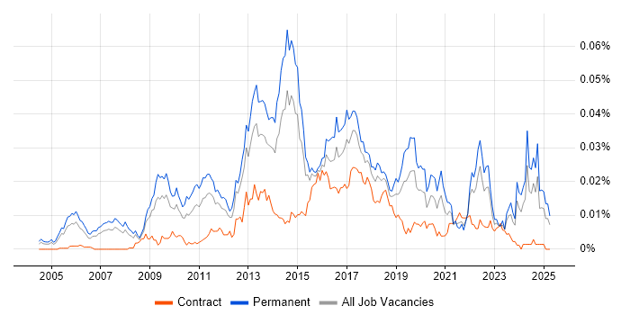 Job vacancy trend for Digital Development Manager in England Job vacancy trend for Digital Development Manager in England