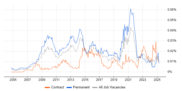 Job vacancy trend for Digital Director in England Job vacancy trend for Digital Director in England