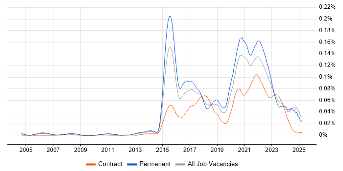 Job vacancy trend for Digital Economy in England Job vacancy trend for Digital Economy in England